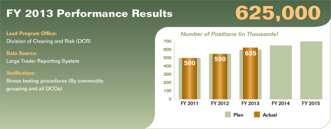 Bar chart summarizing fiscal year 2013 performance results for performance measure 2.1.6.1. Values are as follows:

FY 2011 Actual: 500,000 positions.
FY 2011 Plan: 500,000 positions.
FY 2012 Actual: 550,000 positions.
FY 2012 Plan: 550,000 positions.
FY 2013 Actual: 625,000 positions.
FY 2013 Plan: 600,000 positions.
FY 2014 Plan: 650,000 positions.
FY 2015 Plan: 700,000 positions.

Lead Program Office: Division of Clearing and Risk (DCR).
Data Source: Large Trader Reporting System.
Verification: Stress testing procedures (By commodity grouping and all DCOs).