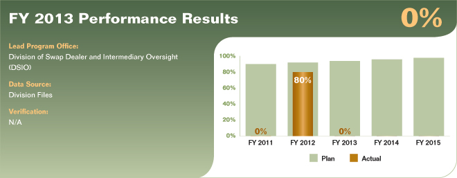Bar chart summarizing fiscal year 2013 performance results for performance measure 2.2.2.1. Values are as follows:

FY 2011 Actual: 0%.
FY 2011 Plan: 90%.
FY 2012 Actual: 80%.
FY 2012 Plan: 92%.
FY 2013 Actual: 0%.
FY 2013 Plan: 94%.
FY 2014 Plan: 96%.
FY 2015 Plan: 98%.

Lead Program Office: Division of Swap Dealer and Intermediary Oversight (DSIO).
Data Source: Division Files.
Verification: N/A.
