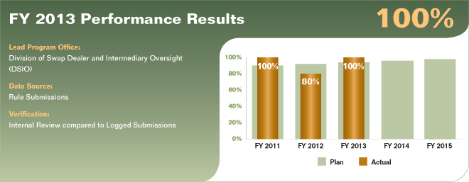 Bar chart summarizing fiscal year 2013 performance results for performance measure 2.2.2.2. Values are as follows:

FY 2011 Actual: 100%.
FY 2011 Plan: 90%.
FY 2012 Actual: 80%.
FY 2012 Plan: 92%.
FY 2013 Actual: 100%.
FY 2013 Plan: 94%.
FY 2014 Plan: 96%.
FY 2015 Plan: 98%.

Lead Program Office: Division of Swap Dealer and Intermediary Oversight (DSIO).
Data Source: Rule Submissions.
Verification: Internal Review compared to Logged Submissions.