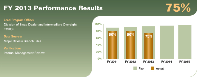 Bar chart summarizing fiscal year 2013 performance results for performance measure 2.3.1.1. Values are as follows:

FY 2011 Actual: 80%.
FY 2011 Plan: 90%.
FY 2012 Actual: 80%.
FY 2012 Plan: 92%.
FY 2013 Actual: 75%.
FY 2013 Plan: 94%.
FY 2014 Plan: 96%.
FY 2015 Plan: 98%.

Lead Program Office: Division of Swap Dealer and Intermediary Oversight (DSIO).
Data Source: Major Review Branch Files.
Verification: Internal Management Review.