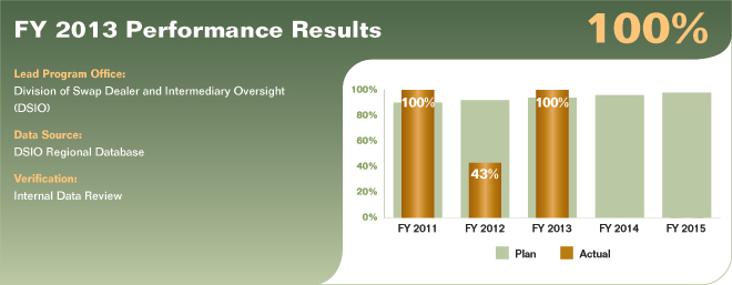 Bar chart summarizing fiscal year 2013 performance results for performance measure 2.3.1.2. Values are as follows:

FY 2011 Actual: 100%.
FY 2011 Plan: 90%.
FY 2012 Actual: 43%.
FY 2012 Plan: 92%.
FY 2013 Actual: 100%.
FY 2013 Plan: 94%.
FY 2014 Plan: 96%.
FY 2015 Plan: 98%.

Lead Program Office: Division of Swap Dealer and Intermediary Oversight (DSIO).
Data Source: DSIO Regional Database.
Verification: Internal Data Review.