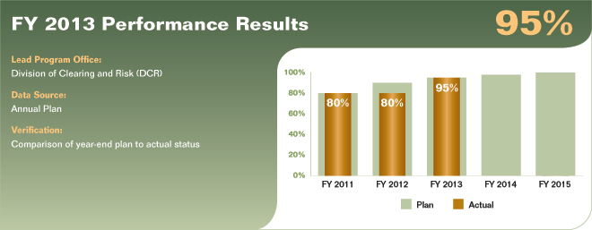 Bar chart summarizing fiscal year 2013 performance results for performance measure 2.4.1.1. Values are as follows:

FY 2011 Actual: 80%.
FY 2011 Plan: 80%.
FY 2012 Actual: 80%.
FY 2012 Plan: 90%.
FY 2013 Actual: 95%.
FY 2013 Plan: 95%.
FY 2014 Plan: 98%.
FY 2015 Plan: 100%.

Lead Program Office: Division of Clearing and Risk (DCR).
Data Source: Annual Plan.
Verification: Comparison of year-end plan to actual status.