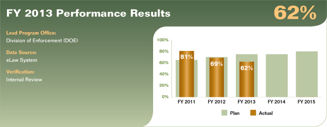 Bar chart summarizing fiscal year 2013 performance results for performance measure 3.1.1.1. Values are as follows:

FY 2011 Actual: 81%.
FY 2011 Plan: 65%.
FY 2012 Actual: 69%.
FY 2012 Plan: 70%.
FY 2013 Actual: 62%.
FY 2013 Plan: 75%.
FY 2014 Plan: 75%.
FY 2015 Plan: 80%.

Lead Program Office: Division of Enforcement (DOE).
Data Source: eLaw System.
Verification: Internal Review.