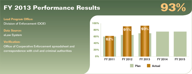 Bar chart summarizing fiscal year 2013 performance results for performance measure 3.2.1.1. Values are as follows:

FY 2011 Actual: 62%.
FY 2011 Plan: 60%.
FY 2012 Actual: 91%.
FY 2012 Plan: 65%.
FY 2013 Actual: 93%.
FY 2013 Plan: 70%.
FY 2014 Plan: 75%.
FY 2015 Plan: 75%.

Lead Program Office: Division of Enforcement (DOE).
Data Source: eLaw System.
Verification: Office of Cooperative Enforcement spreadsheet and correspondence with civil and criminal authorities.