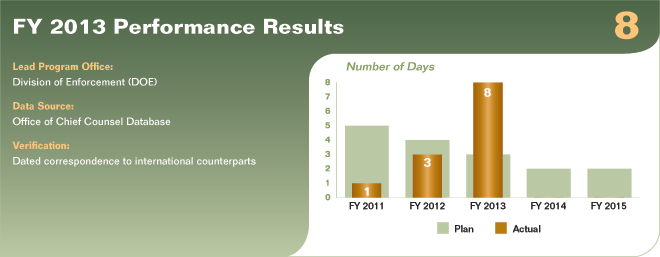 Bar chart summarizing fiscal year 2013 performance results for performance measure 4.1.1.1. Values are as follows:

FY 2011 Actual: 1 day.
FY 2011 Plan: 5 days.
FY 2012 Actual: 3 days.
FY 2012 Plan: 4 days.
FY 2013 Actual: 8 days.
FY 2013 Plan: 3 days.
FY 2014 Plan: 2 days.
FY 2015 Plan: 2 days.

Lead Program Office: Division of Enforcement (DOE).
Data Source: Office of Chief Counsel Database.
Verification: Dated correspondence to international counterparts.