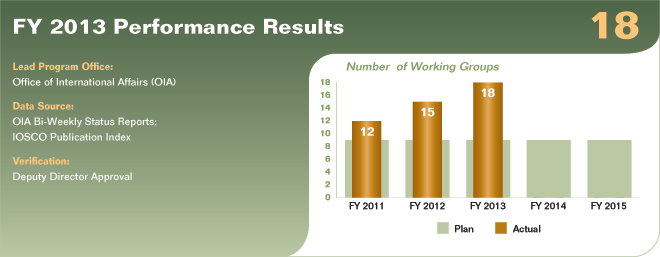 Bar chart summarizing fiscal year 2013 performance results for performance measure 4.2.1.1. Values are as follows (number of working groups):

FY 2011 Actual: 12.
FY 2011 Plan: 9.
FY 2012 Actual: 15.
FY 2012 Plan: 9.
FY 2013 Actual: 18.
FY 2013 Plan: 9.
FY 2014 Plan: 9.
FY 2015 Plan: 9.

Lead Program Office: Office of International Affairs (OIA).
Data Source: OIA Bi-Weekly Status Reports; IOSCO Publication Index.
Verification: Deputy Director Approval.