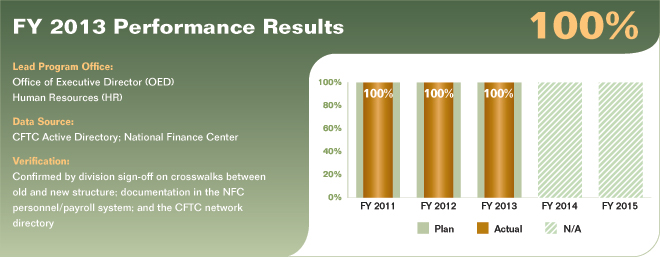 Bar chart summarizing performance results for performance measure 5.1.1.1. Values are as follows:

FY 2011 Actual: 100%; Plan: 100%.
FY 2012 Actual: 100%; Plan: 100%.
FY 2013 Actual: 100%; Plan: 100%.
FY 2014 Plan: N/A.
FY 2015 Plan: N/A.

Lead Program Office: OED; Human Resources.
Data Source: CFTC Active Directory; National Finance Center.
Verification: Confirmed by division sign-off on crosswalks between old and new structure; documentation in the NFC personnel/payroll system; and CFTC network directory.