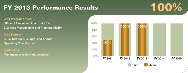 Bar chart summarizing fiscal year 2013 performance results for performance measure 5.2.1.1. Values are as follows:

FY 2011 Actual: 50%.
FY 2011 Plan: 100%.
FY 2012 Actual: 100%.
FY 2012 Plan: 100%.
FY 2013 Actual: 100%.
FY 2013 Plan: 100%.
FY 2014 Plan: 100%.
FY 2015 Plan: 100%.

Lead Program Office: Office of Executive Director (OED); Business Management and Planning (BMP).
Data Source: CFTC Strategic, Budget, and Annual Operating Plan Manual.
Verification: Management review and approval.