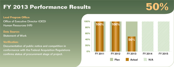 Bar chart summarizing 2013 performance results for performance measure 5.3.1.1. Values are as follows:

FY 2011 Actual: 100%; Plan: 100%.
FY 2012 Actual: 100%; Plan: 100%.
FY 2013 Actual: 50%; Plan: 100%.
FY 2014 Plan: N/A.
FY 2015 Plan: N/A.

Lead Program Office: Office of Executive Director; Human Resources.
Data Source: Statement of Work.
Verification: Documentation of public notice and competition in conformance with the Federal Acquisition Regulations confirms status of procurement stage of project.