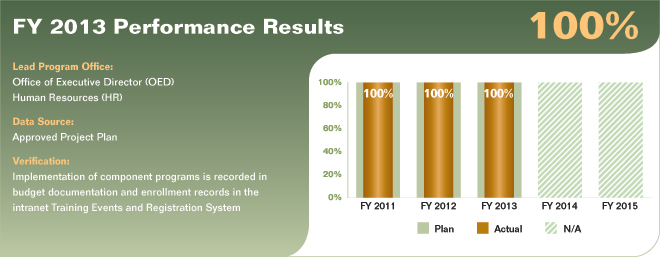 Bar chart summarizing FY 2013 performance results for performance measure 5.3.3.1. Values are as follows:

FY 2011 Actual: 100%; Plan: 100%.
FY 2012 Actual: 100%; Plan: 100%.
FY 2013 Actual: 100%; Plan: 100%.
FY 2014 Plan: N/A.
FY 2015 Plan: N/A.

Lead Program Office: OED; Human Resources.
Data Source: Approved Project Plan.
Verification: Implementation of component programs is recorded in budget documentation and enrollment records in the intranet Training Events and Registration System.