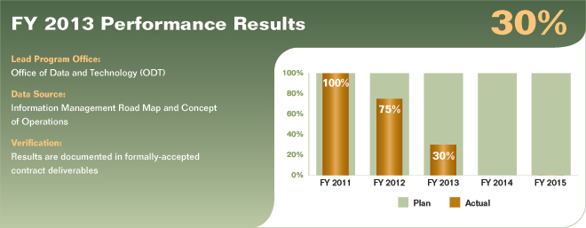 Bar chart summarizing fiscal year 2013 performance results for performance measure 5.4.2.1. Values are as follows:

FY 2011 Actual: 100%.
FY 2011 Plan: 100%.
FY 2012 Actual: 75%.
FY 2012 Plan: 100%.
FY 2013 Actual: 30%.
FY 2013 Plan: 100%.
FY 2014 Plan: 100%.
FY 2015 Plan: 100%.

Lead Program Office: Office of Data and Technology (ODT).
Data Source: Information Management Road Map and Concept of Operations.
Verification: Results are documented in formally-accepted contract deliverables.