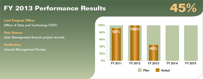 Bar chart summarizing fiscal year 2013 performance results for performance measure 5.4.2.2. Values are as follows:

FY 2011 Actual: 92%.
FY 2011 Plan: 100%.
FY 2012 Actual: 100%.
FY 2012 Plan: 100%.
FY 2013 Actual: 45%.
FY 2013 Plan: 100%.
FY 2014 Plan: 100%.
FY 2015 Plan: 100%.

Lead Program Office: Office of Data and Technology (ODT).
Data Source: Data Management Branch project records.
Verification: Internal Management Review.