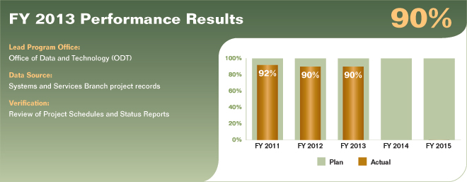 Bar chart summarizing fiscal year 2013 performance results for performance measure 5.4.3.1. Values are as follows:

FY 2011 Actual: 92%.
FY 2011 Plan: 100%.
FY 2012 Actual: 90%.
FY 2012 Plan: 100%.
FY 2013 Actual: 90%.
FY 2013 Plan: 100%.
FY 2014 Plan: 100%.
FY 2015 Plan: 100%.

Lead Program Office: Office of Data and Technology (ODT).
Data Source: Systems and Services Branch project records.
Verification: Review of Project Schedules and Status Reports.