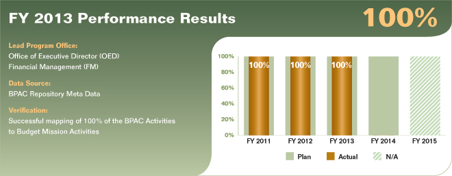 Bar chart summarizing fiscal year 2013 performance results for performance measure 5.5.1.1. Values are as follows:

FY 2011 Actual: 100%.
FY 2011 Plan: 100%.
FY 2012 Actual: 100%.
FY 2012 Plan: 100%.
FY 2013 Actual: 100%.
FY 2013 Plan: 100%.
FY 2014 Plan: 100%.
FY 2015 Plan: N/A.

Lead Program Office: Office of Executive Director (OED); Financial Management (FM).
Data Source: BPAC Repository Meta Data.
Verification: Successful mapping of 100% of the BPAC Activities to Budget Mission Activities.