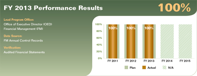 Bar chart summarizing fiscal year 2013 performance results for performance measure 5.5.2.1. Values are as follows:

FY 2011 Actual: 100%.
FY 2011 Plan: 100%.
FY 2012 Actual: 100%.
FY 2012 Plan: 100%.
FY 2013 Actual: 100%.
FY 2013 Plan: 100%.
FY 2014 Plan: N/A.
FY 2015 Plan: N/A.

Lead Program Office: Office of Executive Director (OED); Financial Management (FM).
Data Source: FM Annual Control Records.
Verification: Audited Financial Statements.