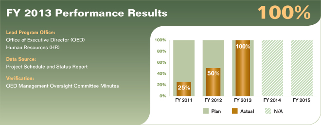 Bar chart summarizing fiscal year 2013 performance results for performance measure 5.5.3.1. Values are as follows:

FY 2011 Actual: 25%.
FY 2011 Plan: 100%.
FY 2012 Actual: 50%.
FY 2012 Plan: 100%.
FY 2013 Actual: 100%.
FY 2013 Plan: 100%.
FY 2014 Plan: N/A.
FY 2015 Plan: N/A.

Lead Program Office: Office of Executive Director (OED); Human Resources (HR).
Data Source: Project Schedule and Status Report.
Verification: OED Management Oversight Committee Minutes.