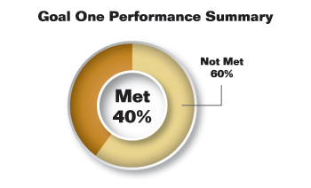 Pie chart summarizing Goal One performance results. Values are as follows:

Met: 40%.
Not Met: 60%.