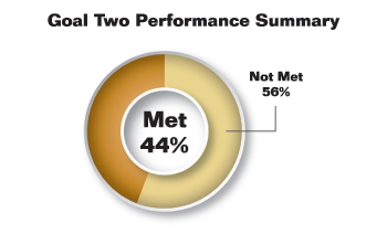 Pie chart summarizing Goal Two performance results. Values are as follows:
                
Met: 44%.
Not Met: 56%.