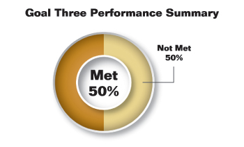Pie chart summarizing Goal Three performance results. Values are as follows:
                
Met: 50%.
Not Met: 50%.