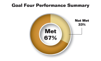 Pie chart summarizing Goal Four performance results. Values are as follows:
                
Met: 67%.
Not Met: 33%.