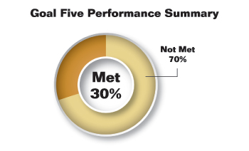 Pie chart summarizing Goal Five performance results. Values are as follows:
                
Met: 30%.
Not Met: 70%.