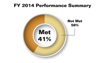 Pie chart summarizing the CFTC Performance Summary for fiscal year 2014. Values are as follows: 
                
Met: 41%.
Not Met: 59%.