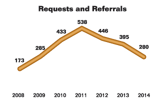 Line chart summarizing requests and referrals for fiscal years 2008 to 2014. Values are as follows:
                
FY 2008: 173.
FY 2009: 285.
FY 2010: 433.
FY 2011: 538.
FY 2012: 446.
FY 2013: 395.
FY 2014: 280.
