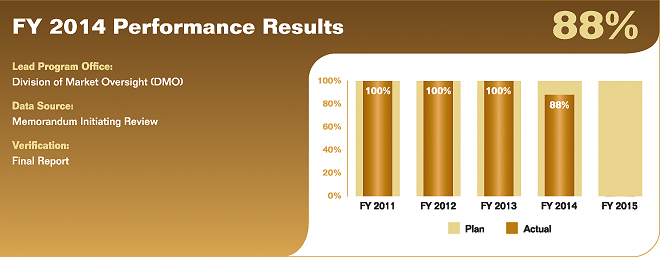 Bar chart summarizing fiscal year 2014 performance results for performance measure 1.1.6.1. Values are as follows:
                
FY 2011 Actual: 100%; Plan: 100%.
FY 2012 Actual: 100%; Plan: 100%.
FY 2013 Actual: 100%; Plan: 100%.
FY 2014 Actual: 88%; Plan: 100%.
FY 2015 Plan: 100%.
                
Lead Program Office: Division of Market Oversight (DMO).
Data Source: Memorandum Initiating Review.
Verification: Final Report.