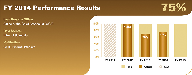 Bar chart summarizing fiscal year 2014 performance results for performance measure 1.3.1.1. Values are as follows:
                
FY 2011 Actual: N/A; Plan: N/A.
FY 2012 Actual: 100%; Plan: 100%.
FY 2013 Actual: 70%; Plan: 100%.
FY 2014 Actual: 75%; Plan: 100%.
FY 2015 Plan: 100%.
                
Lead Program Office: Office of the Chief Economist (OCE).
Data Source: Internal Schedule.
Verification: CFTC External Website.