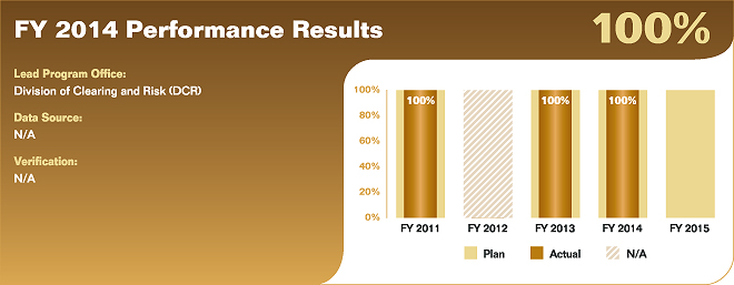 Bar chart summarizing fiscal year 2014 performance results for performance measure 2.1.2.1. Values are as follows:
                
FY 2011 Actual: 100%; Plan: 100%.
FY 2012 Actual: N/A; Plan: N/A.
FY 2013 Actual: 100%; Plan: 100%.
FY 2014 Actual: 100%; Plan: 100%.
FY 2015 Plan: 100%.
                
Lead Program Office: Division of Clearing and Risk (DCR).
Data Source: N/A.
Verification: N/A.