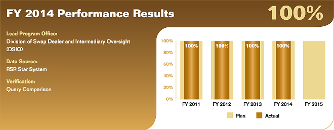 Bar chart summarizing fiscal year 2014 performance results for performance measure 2.1.3.1. Values are as follows:
                
FY 2011 Actual: 100%; Plan: 100%.
FY 2012 Actual: 100%; Plan: 100%.
FY 2013 Actual: 100%; Plan: 100%.
FY 2014 Actual: 100%; Plan: 100%.
FY 2015 Plan: 100%.
                
Lead Program Office: Division of Swap Dealer and Intermediary Oversight (DSIO).
Data Source: RSR Star System.
Verification: Query Comparison.