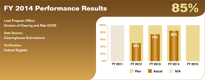 Bar chart summarizing fiscal year 2014 performance results for performance measure 2.1.4.1. Values are as follows:
                
FY 2011 Actual: N/A; Plan: N/A.
FY 2012 Actual: 50%; Plan: 100%.
FY 2013 Actual: 75%; Plan: 100%.
FY 2014 Actual: 85%; Plan: 100%.
FY 2015 Plan: 100%.
                
Lead Program Office: Division of Clearing and Risk (DCR).
Data Source: Clearinghouse Submissions.
Verification: Federal Register.