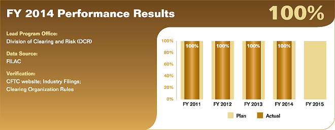 Bar chart summarizing fiscal year 2014 performance results for performance measure 2.1.5.1. Values are as follows:
                
FY 2011 Actual: 100%; Plan: 100%.
FY 2012 Actual: 100%; Plan: 100%.
FY 2013 Actual: 100%; Plan: 100%.
FY 2014 Actual: 100%; Plan: 100%.
FY 2015 Plan: 100%.
                
Lead Program Office: Division of Clearing and Risk (DCR).
Data Source: FILAC.
Verification: CFTC website; Industry Filings; 
Clearing Organization Rules.