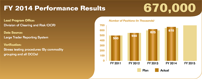 Bar chart summarizing fiscal year 2014 performance results for performance measure 2.1.6.1. Values are as follows (positions):

FY 2011 Actual: 500,000; Plan: 500,000.
FY 2012 Actual: 550,000; Plan: 550,000.
FY 2013 Actual: 625,000; Plan: 600,000.
FY 2014 Actual: 670,000; Plan: 650,000.
FY 2015 Plan: 700,000.

Lead Program Office: Division of Clearing and Risk (DCR).
Data Source: Large Trader Reporting System.
Verification: Stress testing procedures (By commodity grouping and all DCOs).