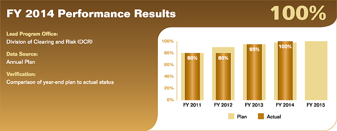 Bar chart summarizing fiscal year 2014 performance results for performance measure 2.4.1.1. Values are as follows:
            
FY 2011 Actual: 80%; Plan: 80%.
FY 2012 Actual: 80%; Plan: 90%.
FY 2013 Actual: 95%; Plan: 95%.
FY 2014 Actual: 100%; Plan: 98%.
FY 2015 Plan: 100%.
            
Lead Program Office: Division of Clearing and Risk (DCR).
Data Source: Annual Plan.
Verification: Comparison of year-end plan to actual status.