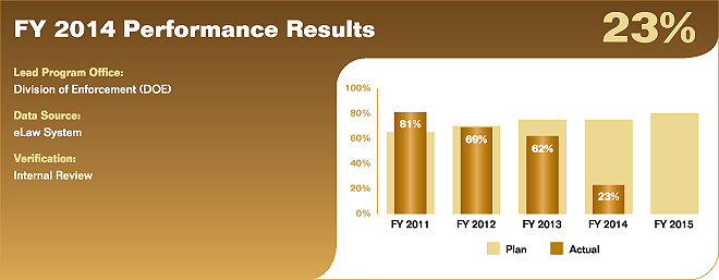 Bar chart summarizing fiscal year 2014 performance results for performance measure 3.1.1.1. Values are as follows:
            
FY 2011 Actual: 81%; Plan: 65%.
FY 2012 Actual: 69%; Plan: 70%.
FY 2013 Actual: 62%; Plan: 75%.
FY 2014 Actual: 23%; Plan: 75%.
FY 2015 Plan: 80%.
            
Lead Program Office: Division of Enforcement (DOE).
Data Source: eLaw System.
Verification: Internal Review.