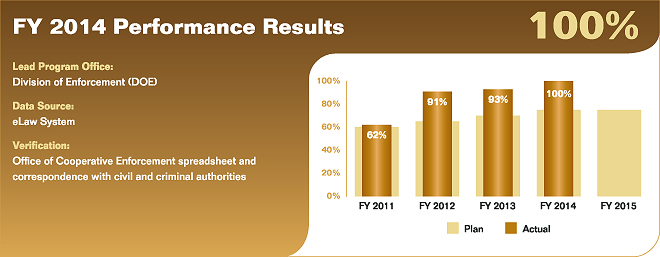 Bar chart summarizing fiscal year 2014 performance results for performance measure 3.2.1.1. Values are as follows:

FY 2011 Actual: 62%; Plan: 60%.
FY 2012 Actual: 91%; Plan: 65%.
FY 2013 Actual: 93%; Plan: 70%.
FY 2014 Actual: 100%; Plan: 75%.
FY 2015 Plan: 75%.

Lead Program Office: Division of Enforcement (DOE).
Data Source: eLaw System.
Verification: Office of Cooperative Enforcement spreadsheet and correspondence with civil and criminal authorities.