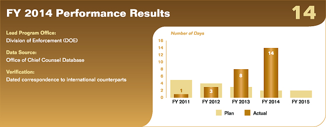 Bar chart summarizing fiscal year 2014 performance results for performance measure 4.1.1.1. Values are as follows (days):
                
FY 2011 Actual: 1; Plan: 5.
FY 2012 Actual: 3; Plan: 4.
FY 2013 Actual: 8; Plan: 3.
FY 2014 Actual: 14; Plan: 2.
FY 2015 Plan: 2.
                
Lead Program Office: Division of Enforcement (DOE).
Data Source: Office of Chief Counsel Database.
Verification: Dated correspondence to international counterparts.