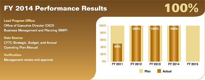 Bar chart summarizing fiscal year 2014 performance results for performance measure 5.2.1.1. Values are as follows:

FY 2011 Actual: 50%; Plan: 100%.
FY 2012 Actual: 100%; Plan: 100%.
FY 2013 Actual: 100%; Plan: 100%.
FY 2014 Actual: 100%; Plan: 100%.
FY 2015 Plan: 100%.

Lead Program Office: Office of Executive Director (OED); Business Management and Planning (BMP).
Data Source: CFTC Strategic, Budget, and Annual Operating Plan Manual.
Verification: Management review and approval.