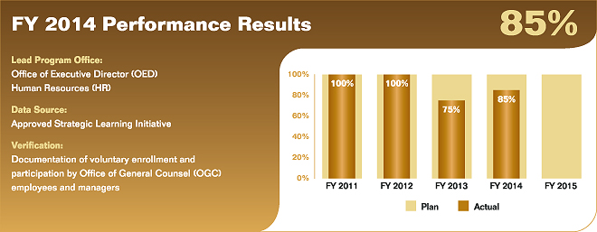 Bar chart summarizing fiscal year 2014 performance results for performance measure 5.3.3.2. Values as follows:

FY 2011 Actual: 100%; Plan: 100%.
FY 2012 Actual: 100%; Plan: 100%.
FY 2013 Actual: 75%; Plan: 100%.
FY 2014 Actual: 85%; Plan: 100%.
FY 2015 Plan: 100%.

Lead Program Office: Office of Executive Director; Human Resources.
Data Source: Approved Strategic Learning Initiative.
Verification: Documentation of voluntary enrollment and participation by Office of General Counsel employees and managers.