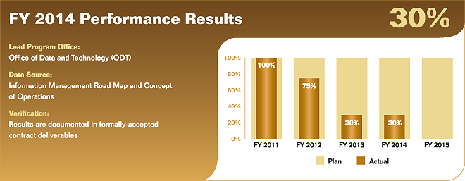 Bar chart summarizing fiscal year 2014 performance results for performance measure 5.4.2.1. Values are as follows:

FY 2011 Actual: 100%; Plan: 100%.
FY 2012 Actual: 75%; Plan: 100%.
FY 2013 Actual: 30%; Plan: 100%.
FY 2014 Actual: 30%; Plan: 100%.
FY 2015 Plan: 100%.

Lead Program Office: Office of Data and Technology (ODT).
Data Source: Information Management Road Map and Concept of Operations.
Verification: Results are documented in formally-accepted contract deliverables.