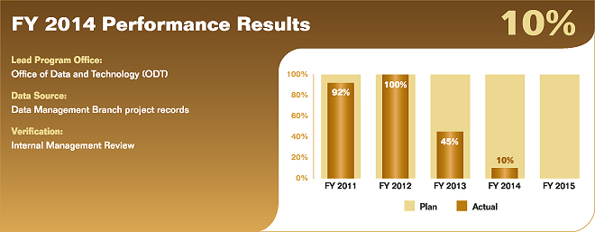 Bar chart summarizing fiscal year 2014 performance results for performance measure 5.4.2.2. Values are as follows:

FY 2011 Actual: 92%; Plan: 100%.
FY 2012 Actual: 100%; Plan: 100%.
FY 2013 Actual: 45%; Plan: 100%.
FY 2014 Actual: 10%; Plan: 100%.
FY 2015 Plan: 100%.

Lead Program Office: Office of Data and Technology (ODT).
Data Source: Data Management Branch project records.
Verification: Internal Management Review.