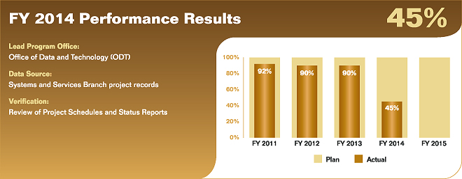 Bar chart summarizing fiscal year 2014 performance results for performance measure 5.4.3.1. Values are as follows:

FY 2011 Actual: 92%; Plan: 100%.
FY 2012 Actual: 90%; Plan: 100%.
FY 2013 Actual: 90%; Plan: 100%.
FY 2014 Actual: 45%; Plan: 100%.
FY 2015 Plan: 100%.

Lead Program Office: Office of Data and Technology (ODT).
Data Source: Systems and Services Branch project records.
Verification: Review of Project Schedules and Status Reports.