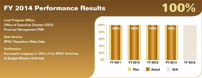 Bar chart summarizing fiscal year 2014 performance results for performance measure 5.5.1.1. Values are as follows:

FY 2011 Actual: 100%; Plan: 100%.
FY 2012 Actual: 100%; Plan: 100%.
FY 2013 Actual: 100%; Plan: 100%.
FY 2014 Actual: 100%; Plan: 100%.
FY 2015 Plan: N/A.

Lead Program Office: Office of Executive Director (OED); Financial Management (FM).
Data Source: BPAC Repository Meta Data.
Verification: Successful mapping of 100% of the BPAC Activities to Budget Mission Activities.