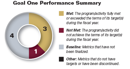 Pie chart summarizing Goal One performance results for fiscal year 2015. Values are as follows:

Met: 3.
Not Met: 1.
Baseline: 4.
Other: 0.

Legend:

Met: The program/activity fully met or exceeded the terms of its target(s) during the fiscal year.

Not Met: The program/activity did not achieve the terms of its target(s) during the fiscal year.

Baseline: Metrics that have not been finalized.

Other: Metrics that do not have targets or have been discontinued.
