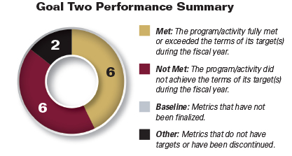 Pie chart summarizing Goal Two performance results for fiscal year 2015. Values are as follows:

Met: 6.
Not Met: 6.
Baseline: 0.
Other: 2.

Legend:

Met: The program/activity fully met or exceeded the terms of its target(s) during the fiscal year.

Not Met: The program/activity did not achieve the terms of its target(s) during the fiscal year.

Baseline: Metrics that have not been finalized.

Other: Metrics that do not have targets or have been discontinued.