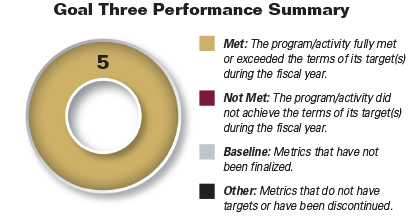 Pie chart summarizing Goal Three performance results for fiscal year 2015. Values are as follows:

Met: 5.
Not Met: 0.
Baseline: 0.
Other: 0.

Legend:

Met: The program/activity fully met or exceeded the terms of its target(s) during the fiscal year.

Not Met: The program/activity did not achieve the terms of its target(s) during the fiscal year.

Baseline: Metrics that have not been finalized.

Other: Metrics that do not have targets or have been discontinued.
