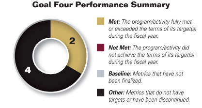 Pie chart summarizing Goal Four performance results for fiscal year 2015. Values are as follows:

Met: 2.
Not Met: 0.
Baseline: 0.
Other: 4.

Legend:

Met: The program/activity fully met or exceeded the terms of its target(s) during the fiscal year.

Not Met: The program/activity did not achieve the terms of its target(s) during the fiscal year.

Baseline: Metrics that have not been finalized.

Other: Metrics that do not have targets or have been discontinued.