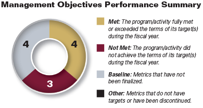 Pie chart summarizing Management Objectives performance results for fiscal year 2015. Values are as follows:

Met: 4.
Not Met: 3.
Baseline: 4.
Other: 0.

Legend:

Met: The program/activity fully met or exceeded the terms of its target(s) during the fiscal year.

Not Met: The program/activity did not achieve the terms of its target(s) during the fiscal year.

Baseline: Metrics that have not been finalized.

Other: Metrics that do not have targets or have been discontinued.