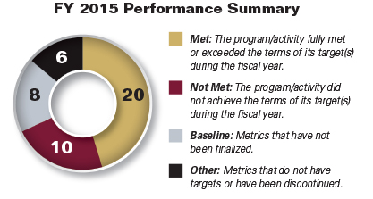 Pie chart summarizing the CFTC Performance Summary for fiscal year 2015. Values are as follows:

Met: 20.
Not Met: 10.
Baseline: 8.
Other: 6.

Legend:

Met: The program/activity fully met or exceeded the terms of its target(s) during the fiscal year.

Not Met: The program/activity did not achieve the terms of its target(s) during the fiscal year.

Baseline: Metrics that have not been finalized.

Other: Metrics that do not have targets or have been discontinued.
